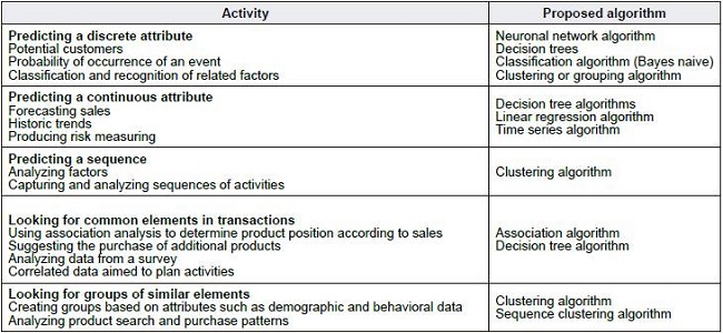 Activities vs techniques