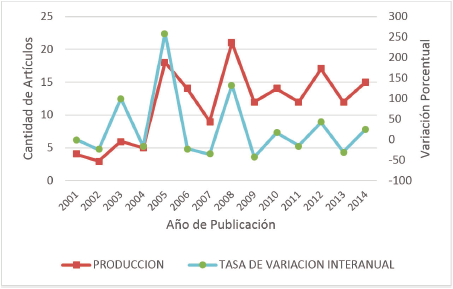 Producci&oacute;n cient&iacute;fica y tasa de variaci&oacute;n interanual grupos de investigaci&oacute;n