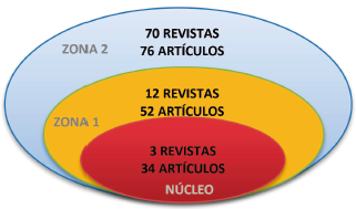 Distribuci&oacute;n de las revistas por zonas de Bradford