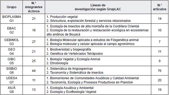 Descripci&oacute;n de grupos de investigaci&oacute;n de Biolog&iacute;a, seg&uacute;n variables de inter&eacute;s
