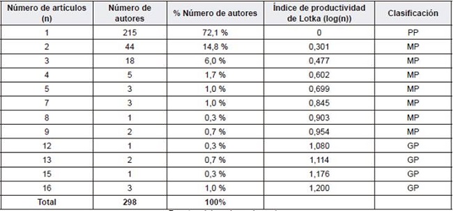 Productividad de los autores e &iacute;ndice de Lotka