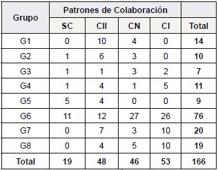 Patrones de colaboraci&oacute;n por Grupos de investigaci&oacute;n