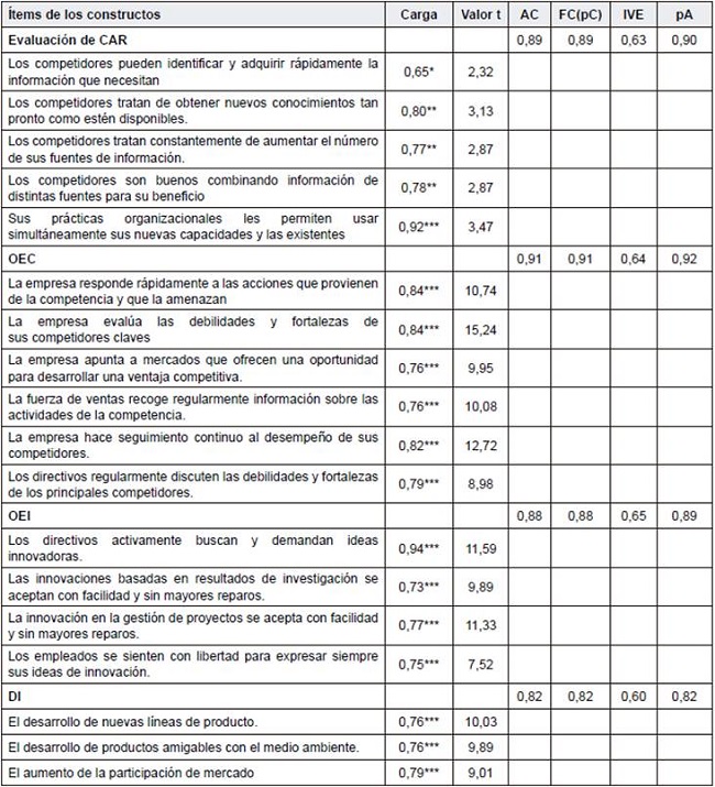 Fiabilidad y validez convergente