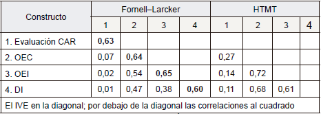 Validez discriminante
