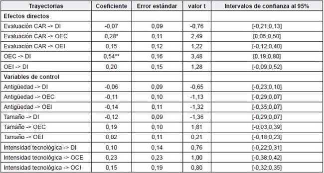 Resultados de las ecuaciones estructurales