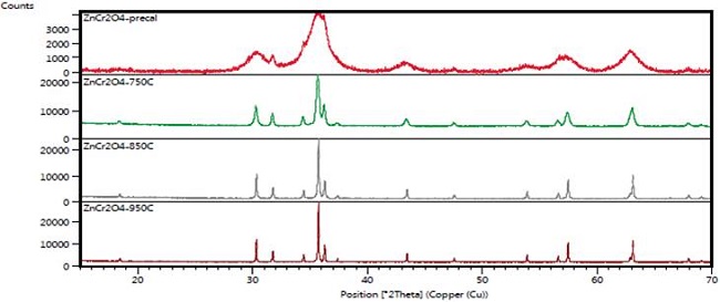 Espectros de difracci&oacute;n de compuesto precalcinado y con tratamiento t&eacute;rmico a 750, 850 y 950&deg;C