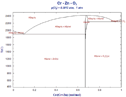 Diagrama de fases de sistema Zn 一 Cr 一 O