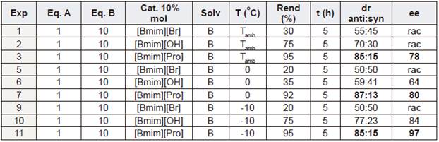 Condiciones experimentales y resultados de la reacci&oacute;n ald&oacute;lica modelo; Rendimiento (Rend), relaci&oacute;n diasterom&eacute;rica (dr) y exceso enantiom&eacute;rico (ee)