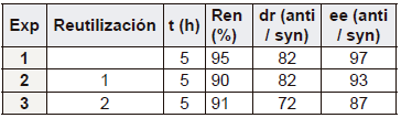 Experimentos de reutilizaci&oacute;n del catalizador