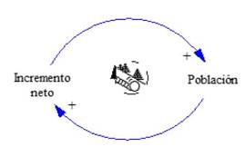 Diagrama causal del crecimiento exponencial de la poblaci&oacute;n de palomas