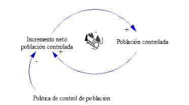 Diagrama causal del crecimiento controlado de la poblaci&oacute;n de palomas.