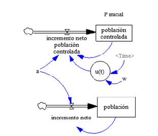 Diagrama de niveles y flujos del crecimiento controlado de la poblaci&oacute;n de palomas