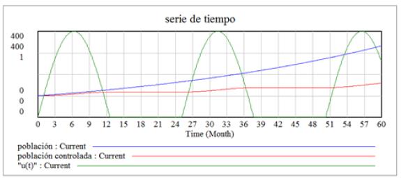 Simulaci&oacute;n del comportamiento de la poblaci&oacute;n de palomas implementando una pol&iacute;tica de control de la poblaci&oacute;n