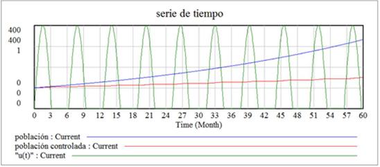 Simulaci&oacute;n del comportamiento de la poblaci&oacute;n de palomas implementando una pol&iacute;tica de control de la poblaci&oacute;n cada 3 meses