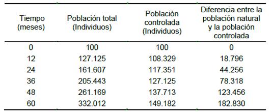 Margen de error entre la poblaci&oacute;n de palomas y la poblaci&oacute;n controlada cada 12 meses