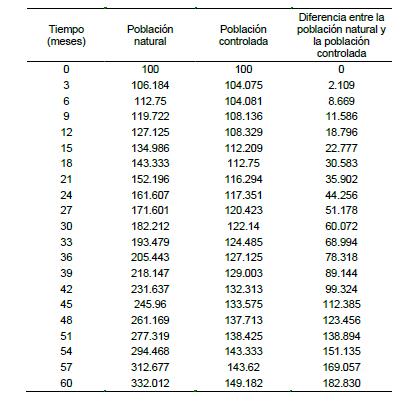 Margen de error entre la poblaci&oacute;n natural de palomas y la poblaci&oacute;n controlada cada tres meses