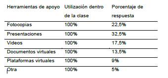Herramientas del apoyo