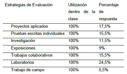 Estrategias de evaluación