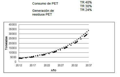 Consumo de PET y generación de residuos PET