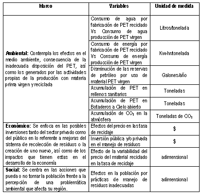 Definición de variables ambientales, económicas y sociales involucradas en el modelo