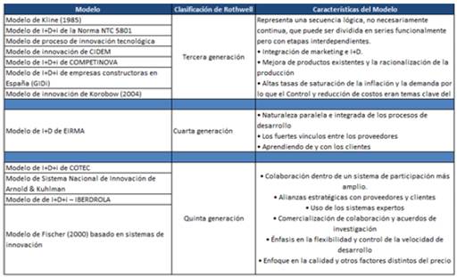 Identificación y análisis de los modelos de innovación