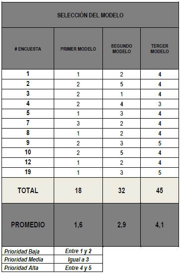 priorización y validación del modelo