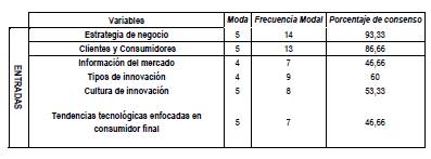 Variables de entrada seleccionadas