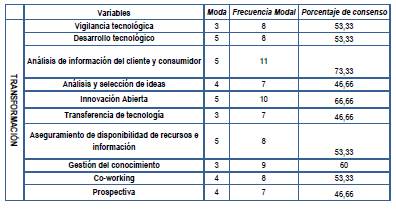 Variables de transformación seleccionadas