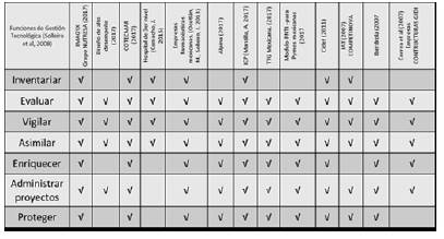 Funciones tecnológicas y su relación con algunos modelos de gestión de innovación en organizaciones.