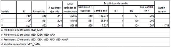 Análisis de regresión dimensiones del CLOR y MED_SATIN
