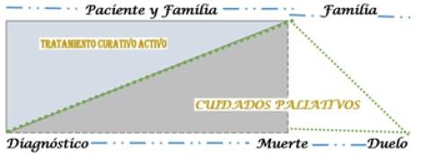 Modelo integrador y complementario de cuidados paliativos