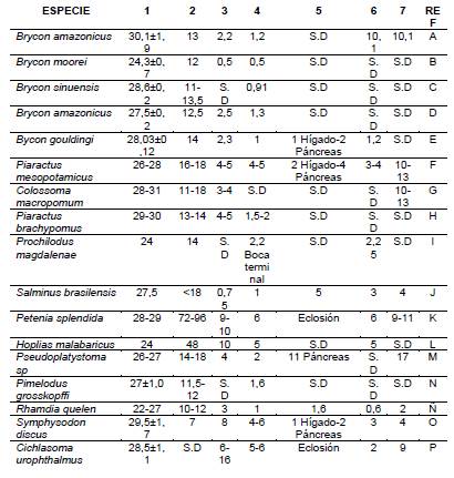 Principales caracter&iacute;sticas del desarrollo temprano de algunos peces del neotr&oacute;pico