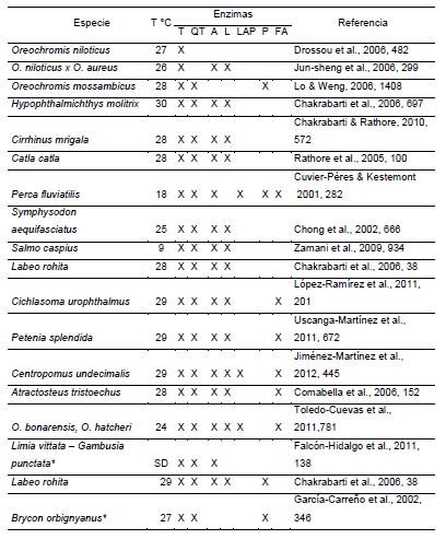 Principales caracter&iacute;sticas del desarrollo temprano de algunos peces del neotr&oacute;pico