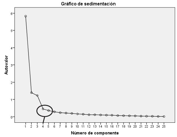 Se muestra el grafico de sedimentación, donde se señala las dimensiones que explica el mejor modelo.
