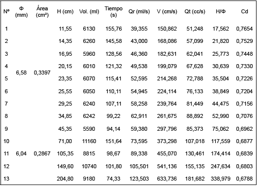 C&aacute;lculo Tipo para el orificio de 6 mm.