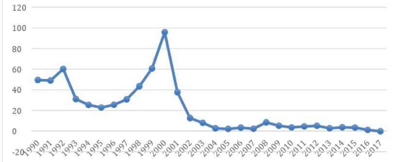 Inflaci&oacute;n promedio anual.