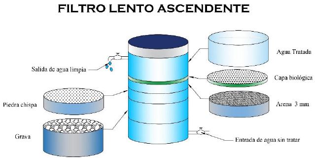 Capas filtrantes de Sistema de Filtro Lento Ascendente.