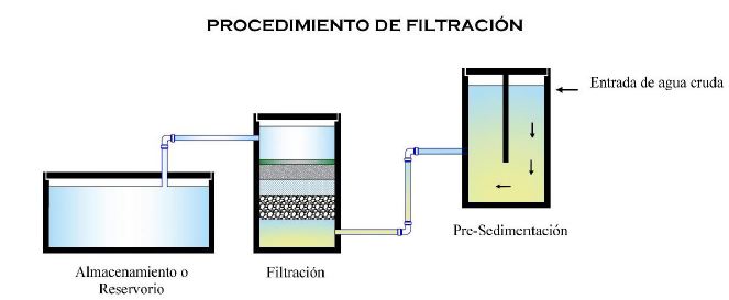 Procedimiento de filtraci&oacute;n.