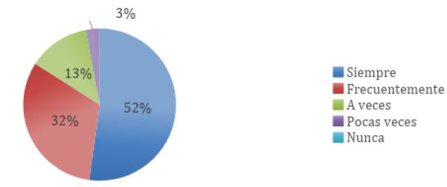 Uso de las TICs en el proceso de enseñanza y aprendizaje (40-55 años).