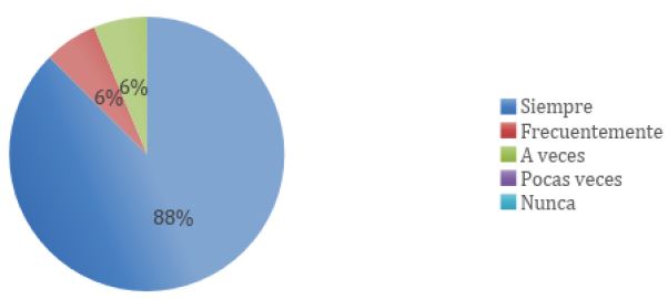 Uso de las TICs en el proceso de enseñanza y aprendizaje por su experiencia (5-15 años).