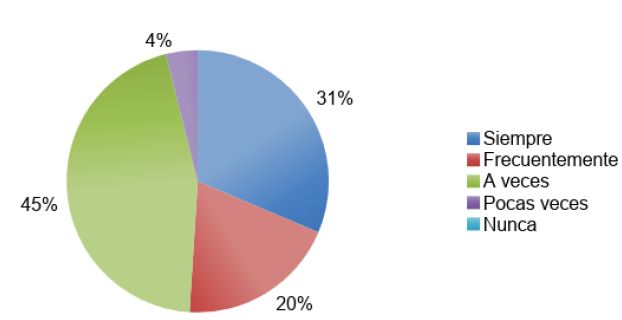 Uso de las TICs en el proceso de enseñanza y aprendizaje por su experiencia (16-30 años).