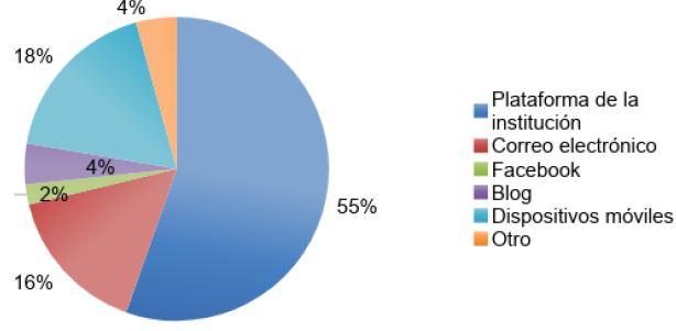 Herramientas que utilizan para comunicarse con los estudiantes.