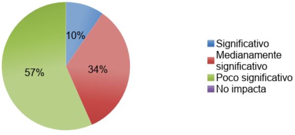 Impacto del uso de EVEA.