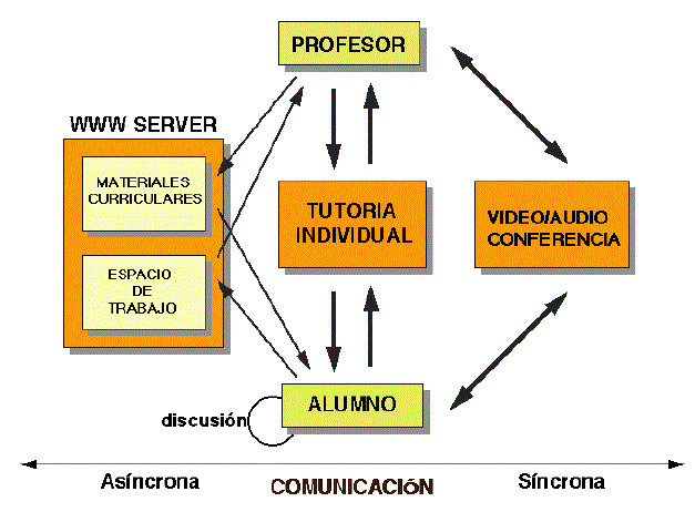 Elementos de un EVEA.