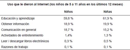 Uso de internet en los niños.
