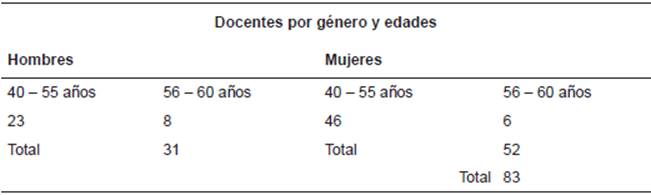 Muestra de docentes por género y edades.