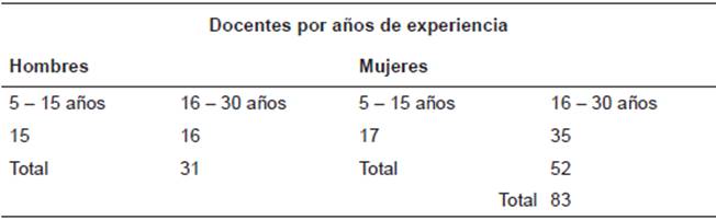 Muestra de docentes por años de experiencia.
