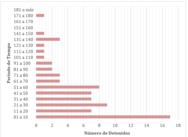 Evaluaci&oacute;n del tiempo de detenci&oacute;n en d&iacute;as y el n&uacute;mero de personas.