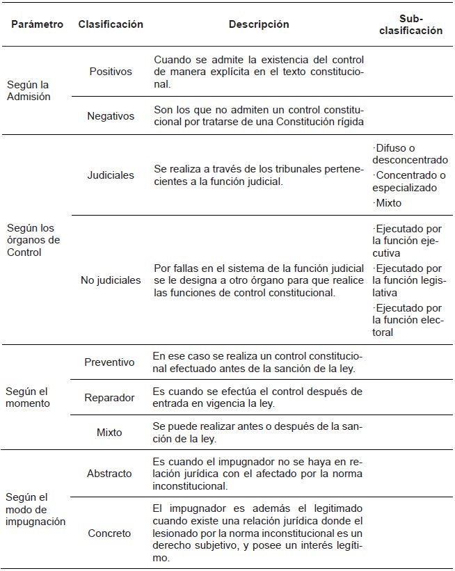 Tipos de Control Constitucional de acuerdo a Doctrinarios.