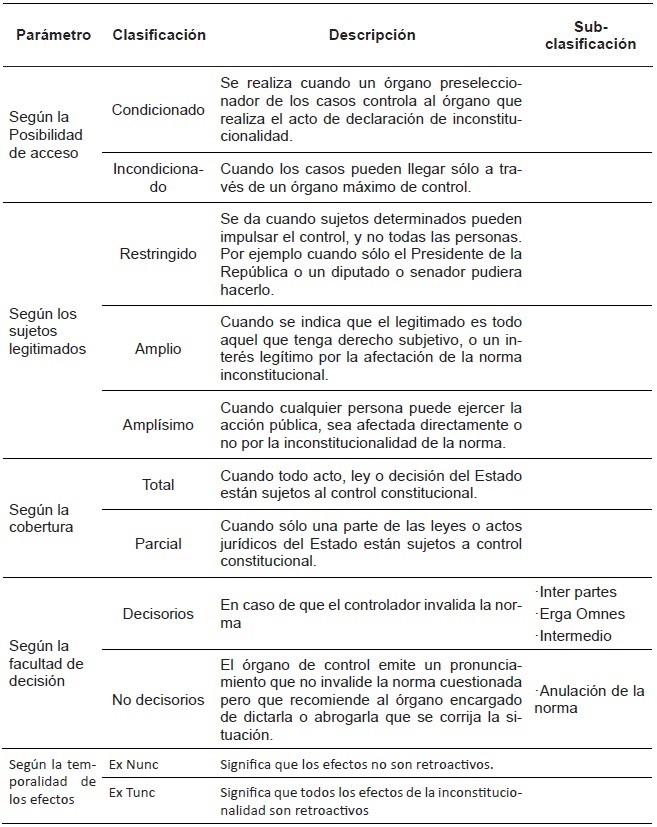 Tipos de Control Constitucional de acuerdo a Doctrinarios.  Continuaci&oacute;n